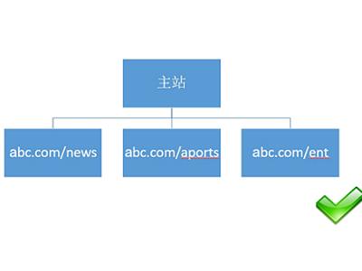 網站建設之：網站結構